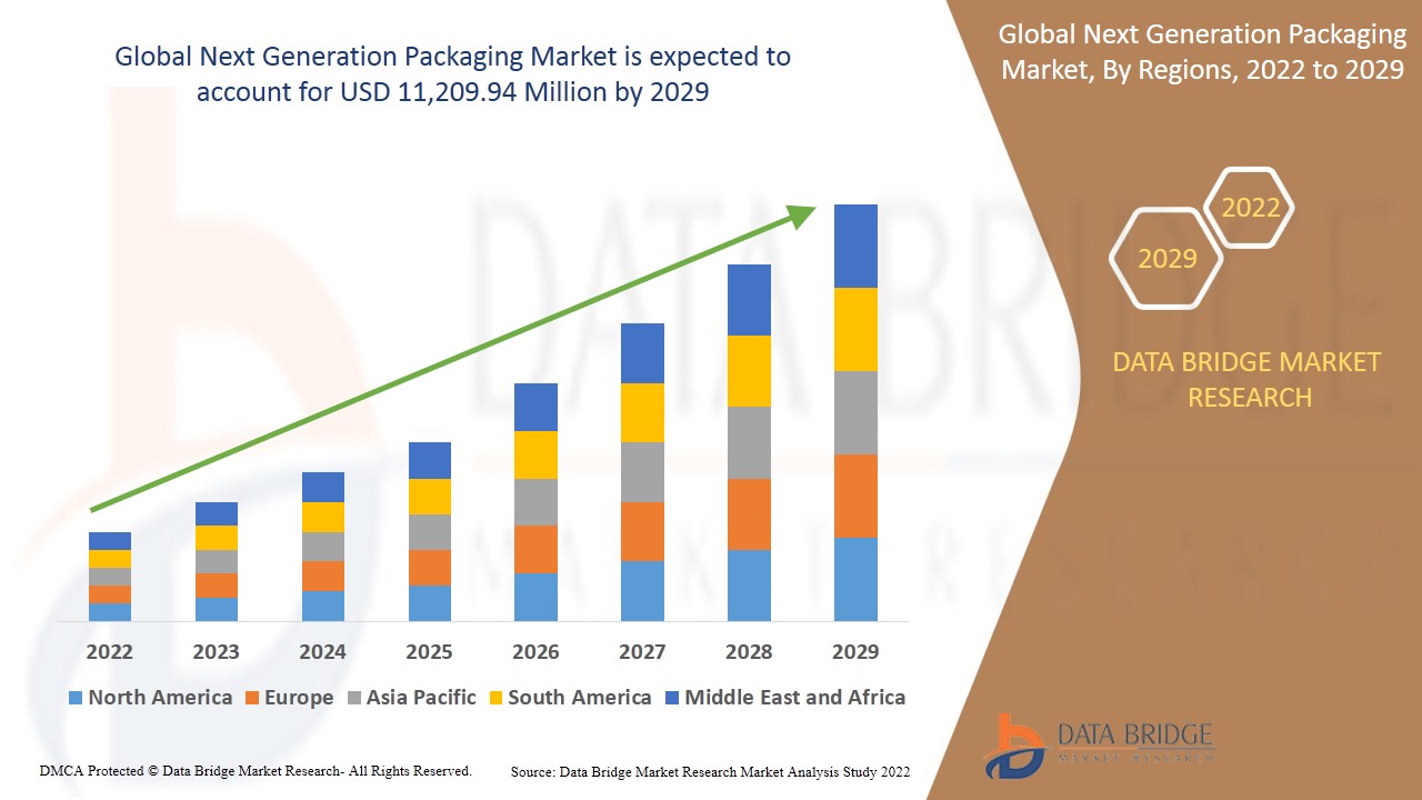 Unveiling the Future of Packaging: The Next Generation Packaging Market